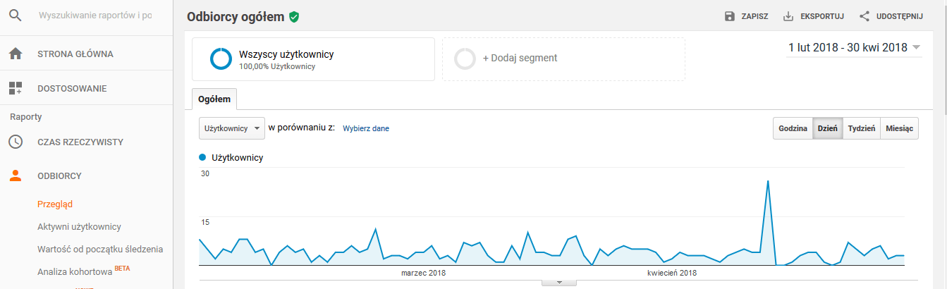 Wykresy z Google Analytics