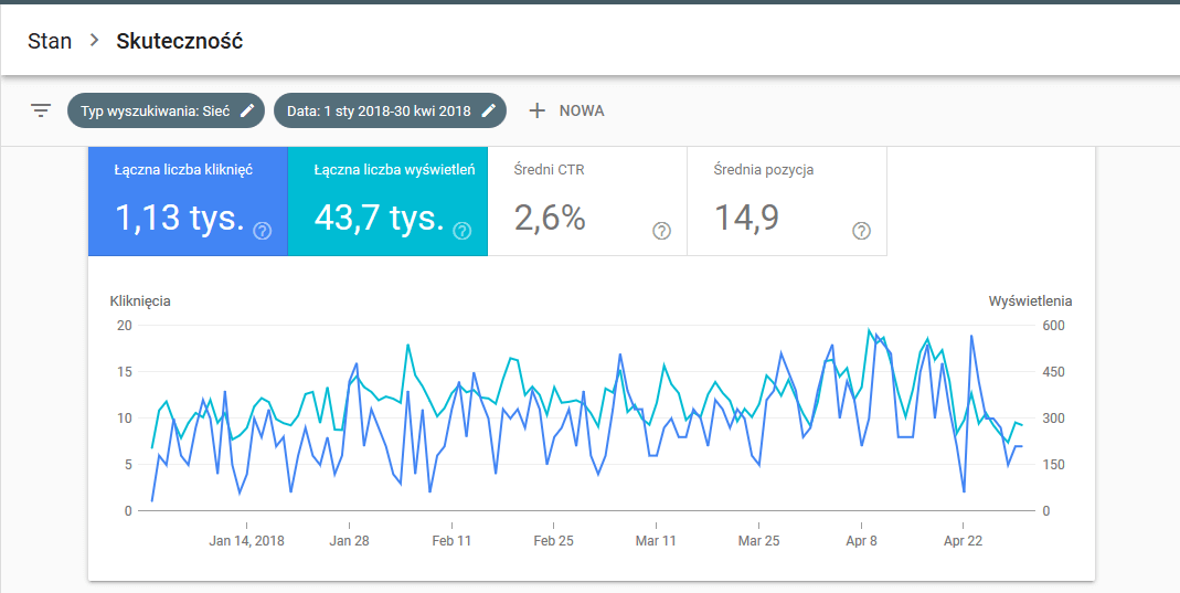 Wykres wyświetleń z GSC